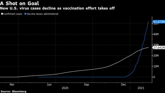Plummeting Cases in U.S. Show Pathway to Crushing Covid-19