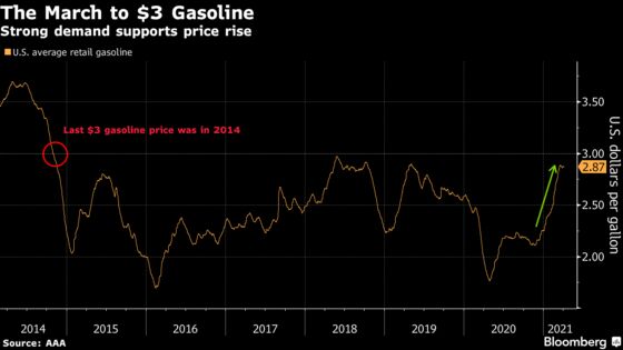 Driving Roars Back in U.S., Setting Up Gasoline for 7-Year High