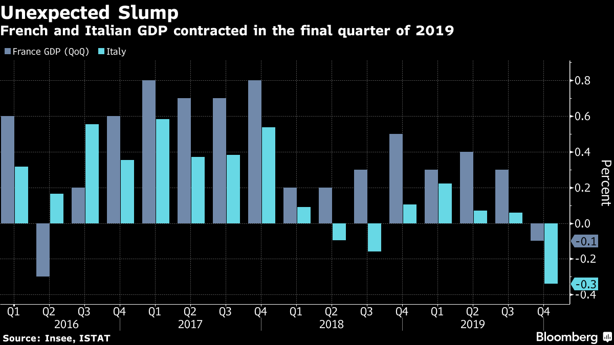 ユーロ圏 10 12月期ｇｄｐ速報値は0 1 増 13年以来の低い伸び Bloomberg