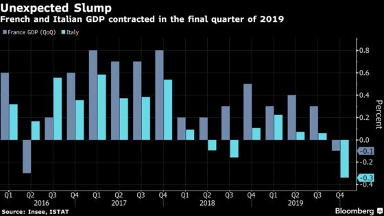 French, Italian Economies Shrink in Blow to Europe’s Recovery