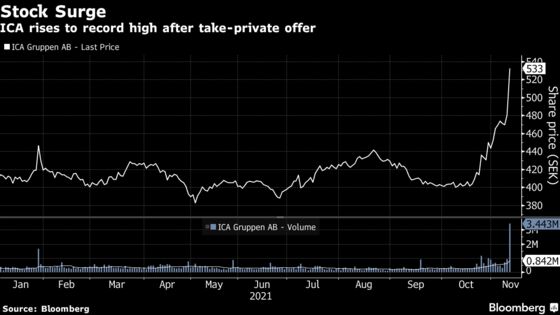 Swedish Grocer ICA to Go Private at $12.5 Billion Valuation