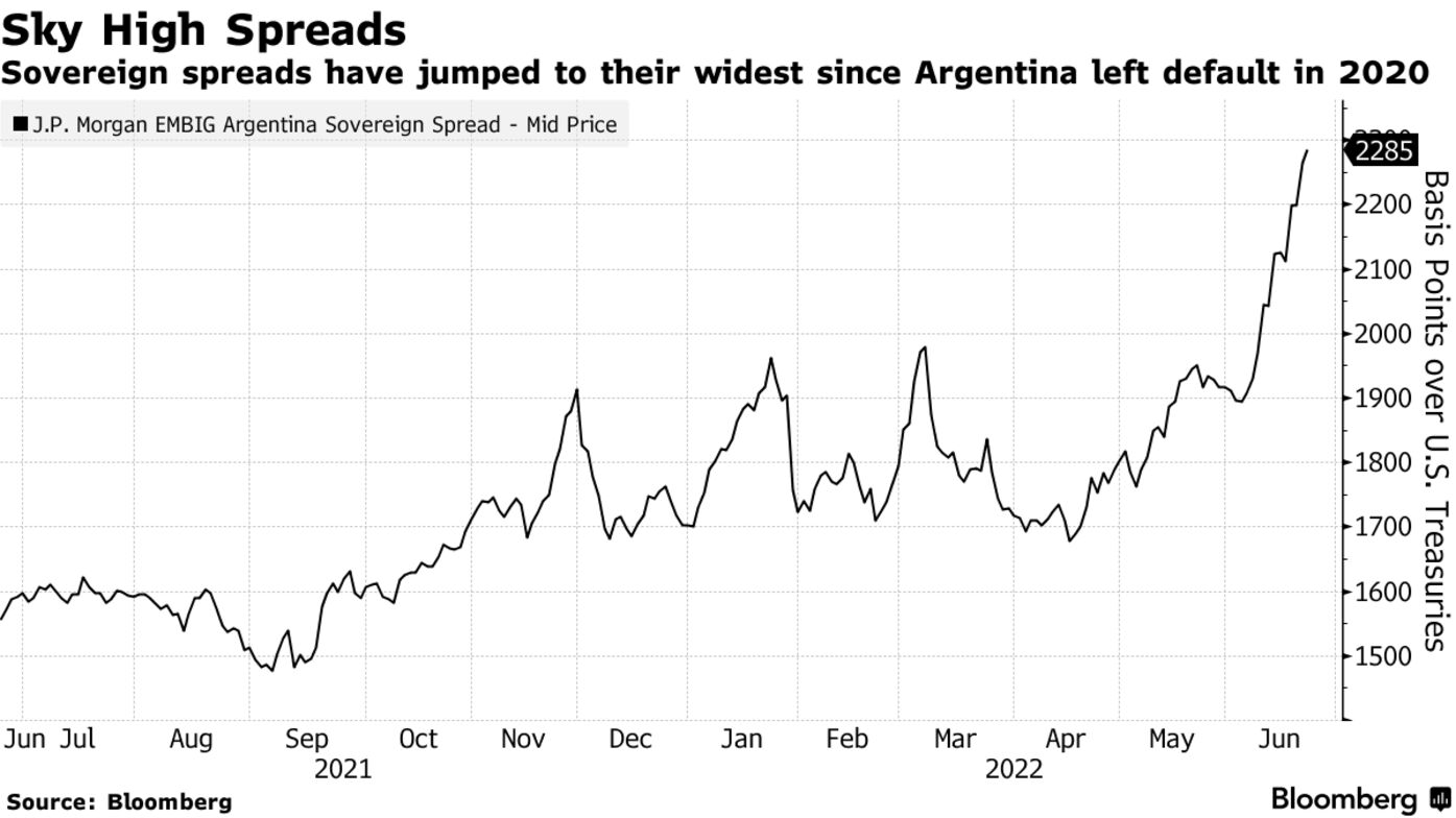 Sovereign spreads have jumped to their widest since Argentina left default in 2020