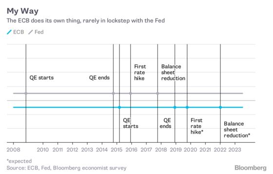 Why Draghi Won’t Copy Powell, Even If the Slowdown Gets Worse