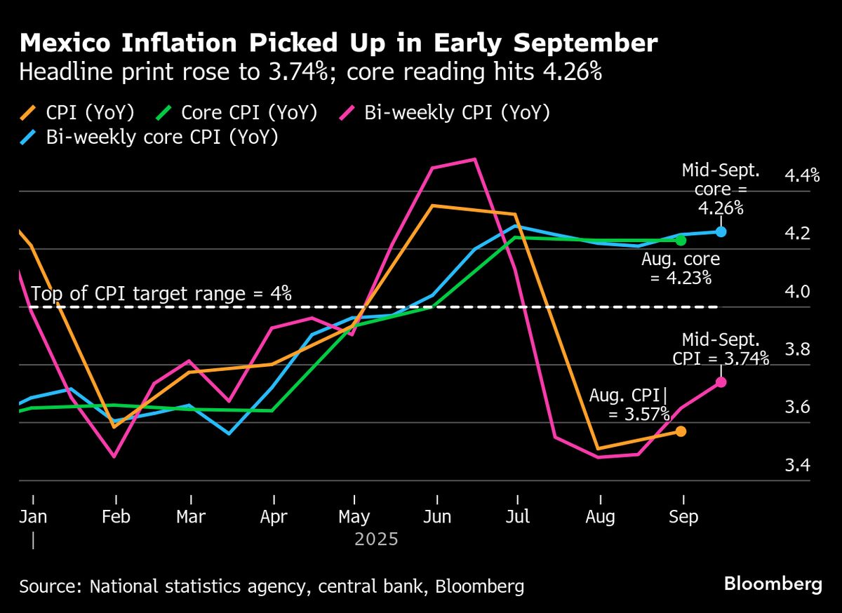 ⚫️ BLOOMBERG: Inflazione annuale del Messico in aumento a settembre, attesa per decisione su tassi d'interesse della banca centrale