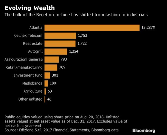 Benetton Wealth Falls $2 Billion After Italy Bridge Collapse