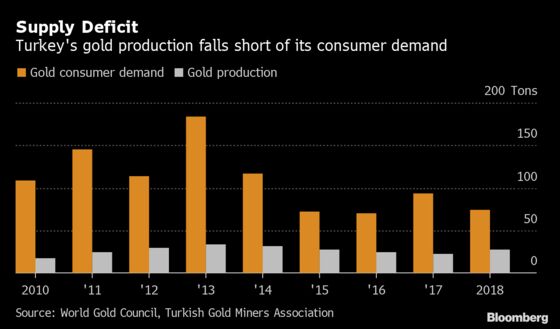Turkey Wants the World’s Gold, With Few Questions Asked