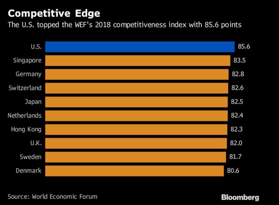 U.S. Beats Singapore To Top Of Global Competitiveness Rankings 