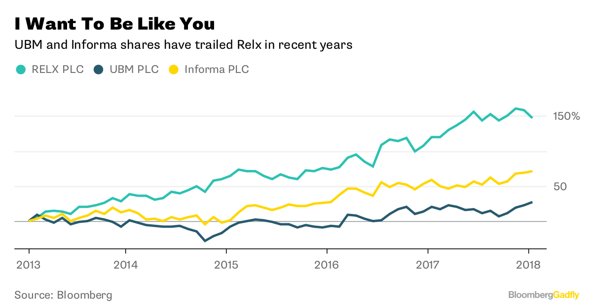 I Want To Be Like You UBM and Informa shares have trailed Relx in recent years Source Bloomberg