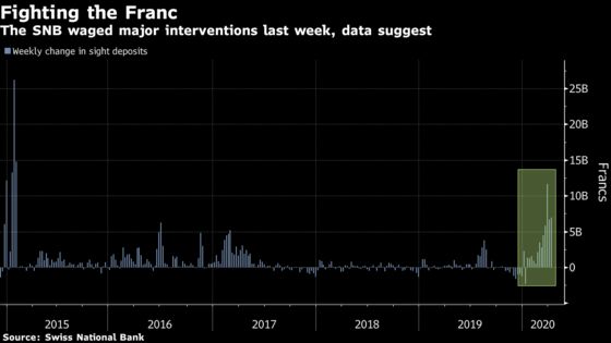 SNB Sight Deposits Rise Amid Battle to Keep Franc in Check