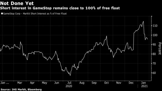 GameStop’s Steep Stock Rally Lives Another Day as Shorts Give Up