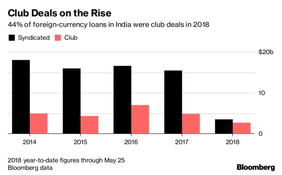 Decade-Low Costs for Dollar Loans Set to Rise for India Inc.