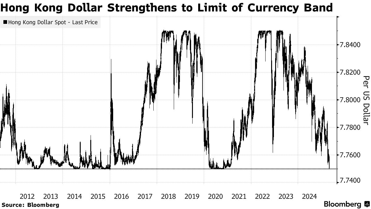 Hong Kong Dollar Strengthens to Limit of Currency Band