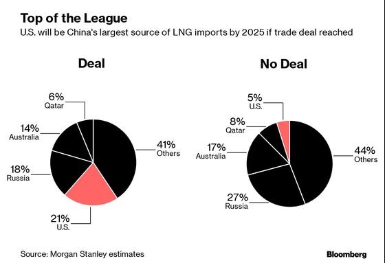 Trade Deal Could Propel U.S. to Top of China's LNG Supplier List