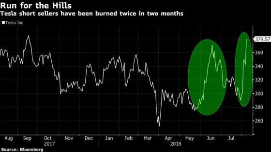 Short Sellers Are Getting Torched for Billions: Taking Stock