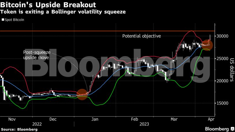 Bitcoin's Upside Breakout | Token is exiting a Bollinger volatility squeeze