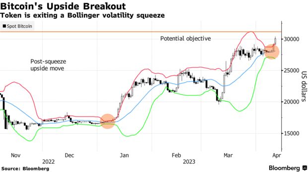 Bitcoin's Upside Breakout | Token is exiting a Bollinger volatility squeeze