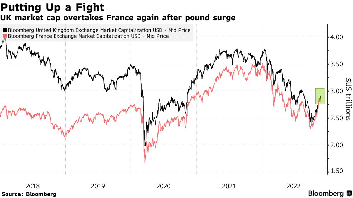 UK market cap overtakes France again after pound surge