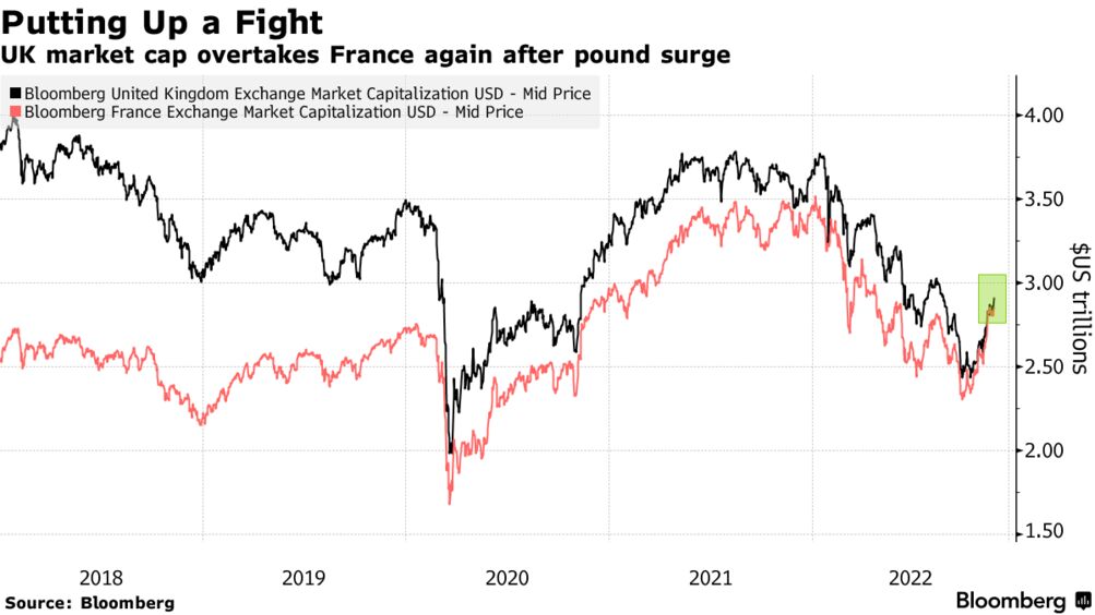 Biskop skat Ikke nok UK Stock Market Edges Back Above France After Pound Surge - Bloomberg