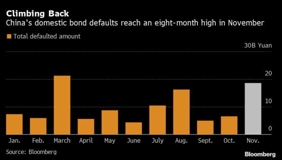 China Lenders’ Holdings of Corporate Debt Fall as Defaults Climb