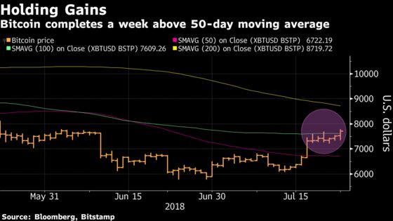 Bitcoin Revival Has Enthusiasts Leaving Rival Coins In The Dust