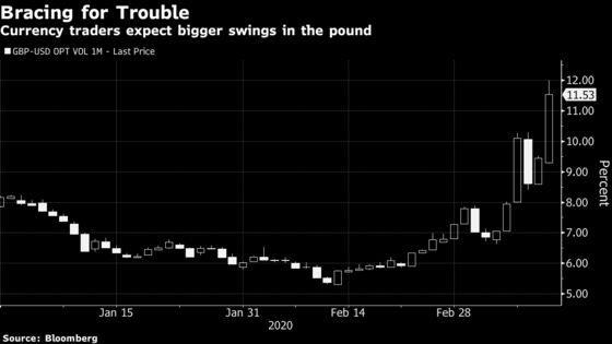 Pound Suffers in Market Mayhem With BOE Seen Easing More