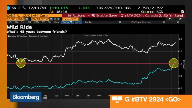 Canadian Bonds Chart