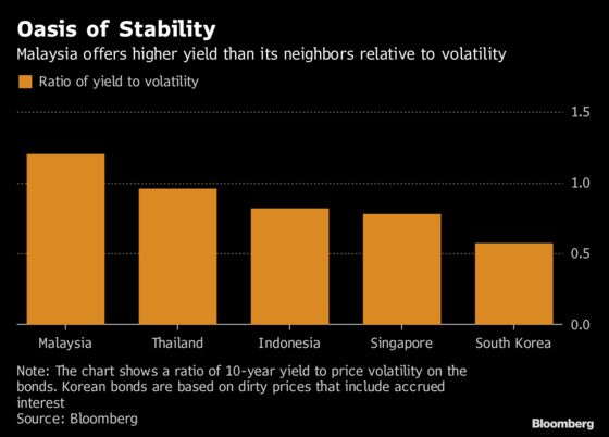 Low Volatility Lures Emerging Market Funds to Malaysian Bonds