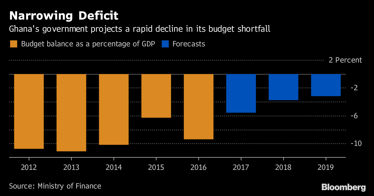 Ghana's Budget Seen as Fiscal Test as Century Bonds Planned Bloomberg