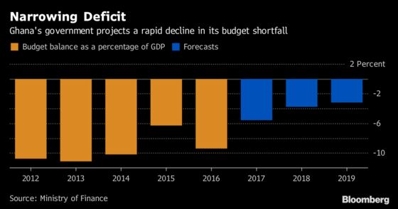 Ghana's Budget Seen as Fiscal Test as Century Bonds Planned