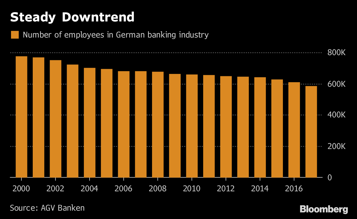 German Bankers Brace For More Cuts After Losing 188 000