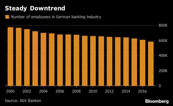 German Bankers Brace for More Cuts After Losing 188,000 Jobs