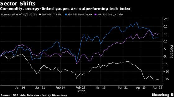 Market Guide for India Winners as Steepest Asia Hikes Seen