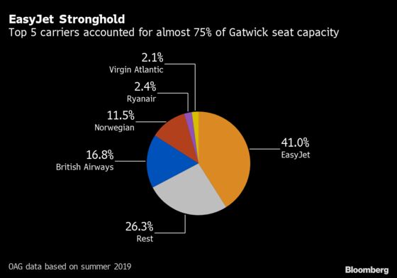 Wizz Air Hits Wall in Bid for Gatwick Growth