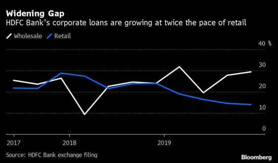 Top Indian Bank Ramps Up Corporate Loans as Rivals Retreat