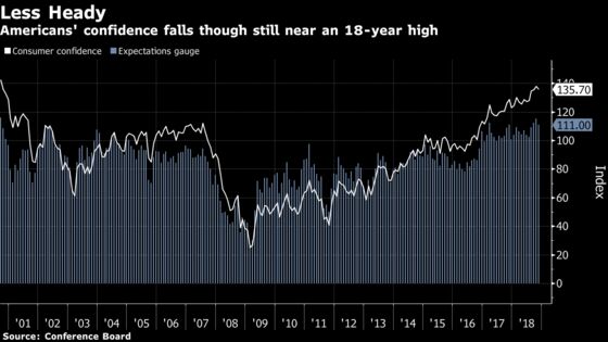 U.S. Consumer Confidence Cooled This Month From 18-Year High