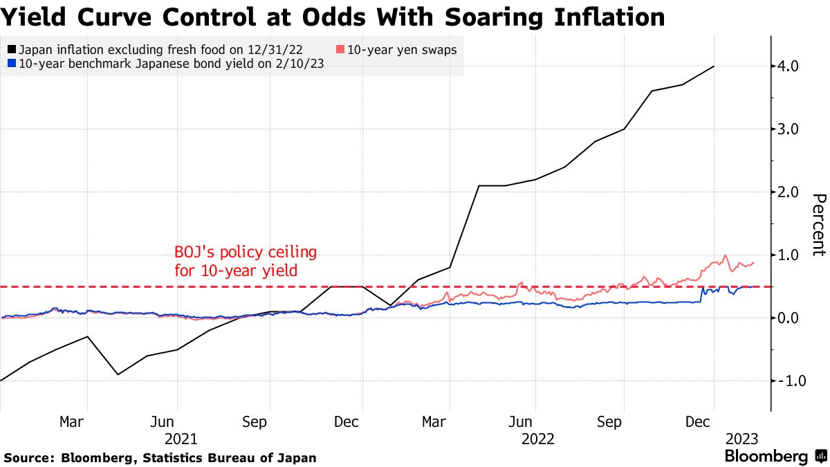 Traders Bet a Ueda-Led BOJ Will Soon End Yield Curve Control - Bloomberg