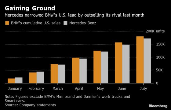 Mercedes Bests BMW for the First Time in Months, Narrowing Race
