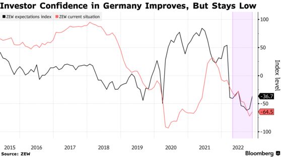 Investor Confidence in Germany Improves, But Stays Low