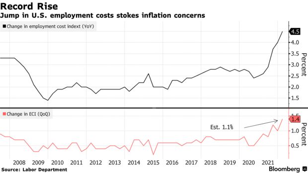 Jump in U.S. employment costs stokes inflation concerns