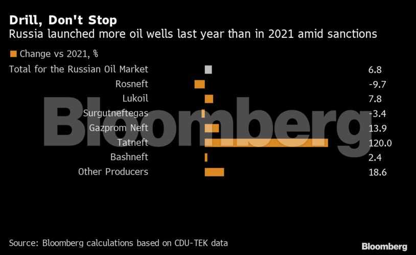 Drill, Don't Stop | Russia launched more oil wells last year than in 2021 amid sanctions