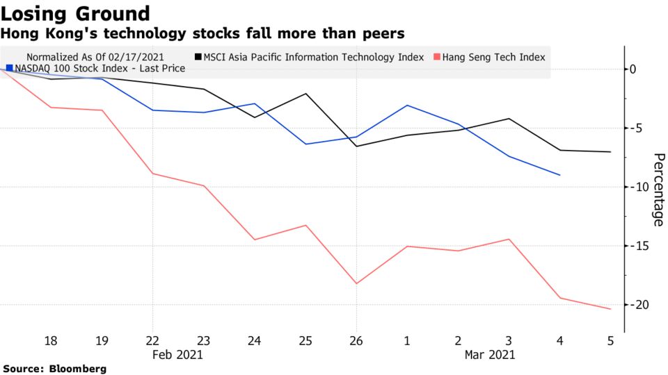 Hong Kong's technology stocks fall more than peers