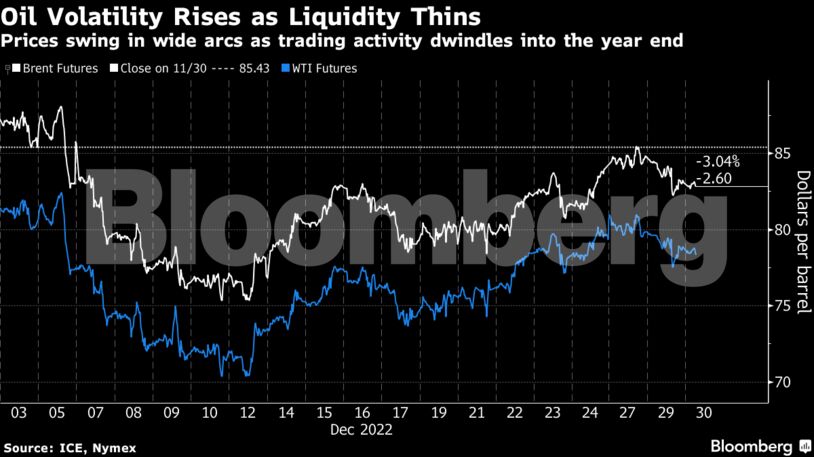 Oil Volatility Rises as Liquidity Thins | Prices swing in wide arcs as trading activity dwindles into the year end