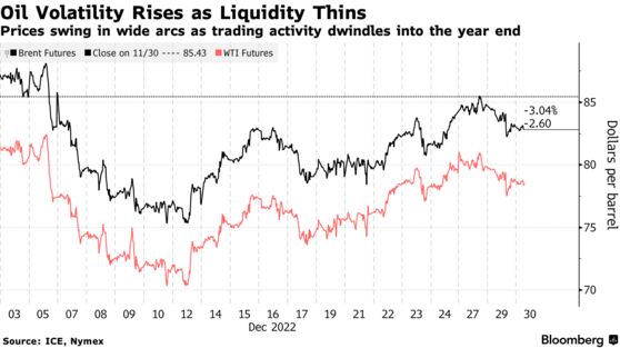 Oil Volatility Rises as Liquidity Thins | Prices swing in wide arcs as trading activity dwindles into the year end