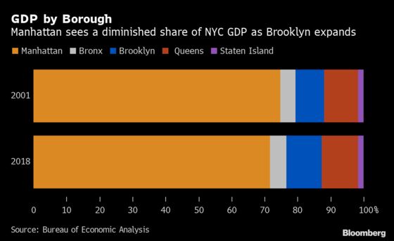 Manhattan’s Share of New York GDP Slips as Brooklyn, Queens Grow