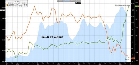 The decoupling of oil prices and Saudi production has fueled speculation of a riyal devaluation