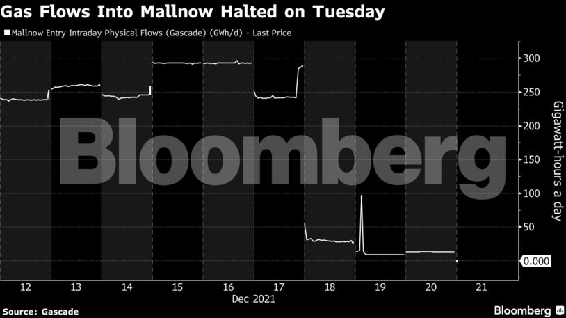Gas Flows Into Mallnow Halted on Tuesday