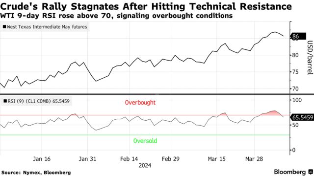 Crude's Rally Stagnates After Hitting Technical Resistance | WTI 9-day RSI rose above 70, signaling overbought conditions