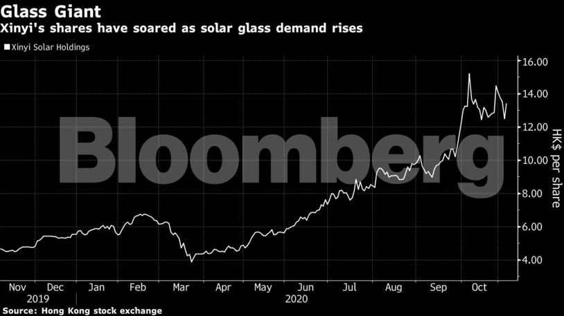 Xinyi's shares have soared as solar glass demand rises