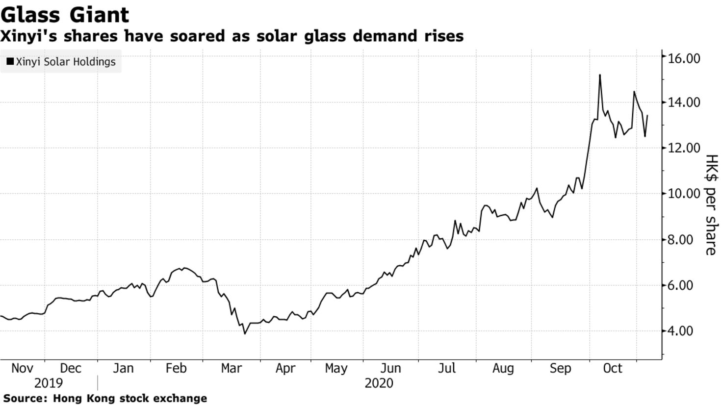 Xinyi's shares have soared as solar glass demand rises