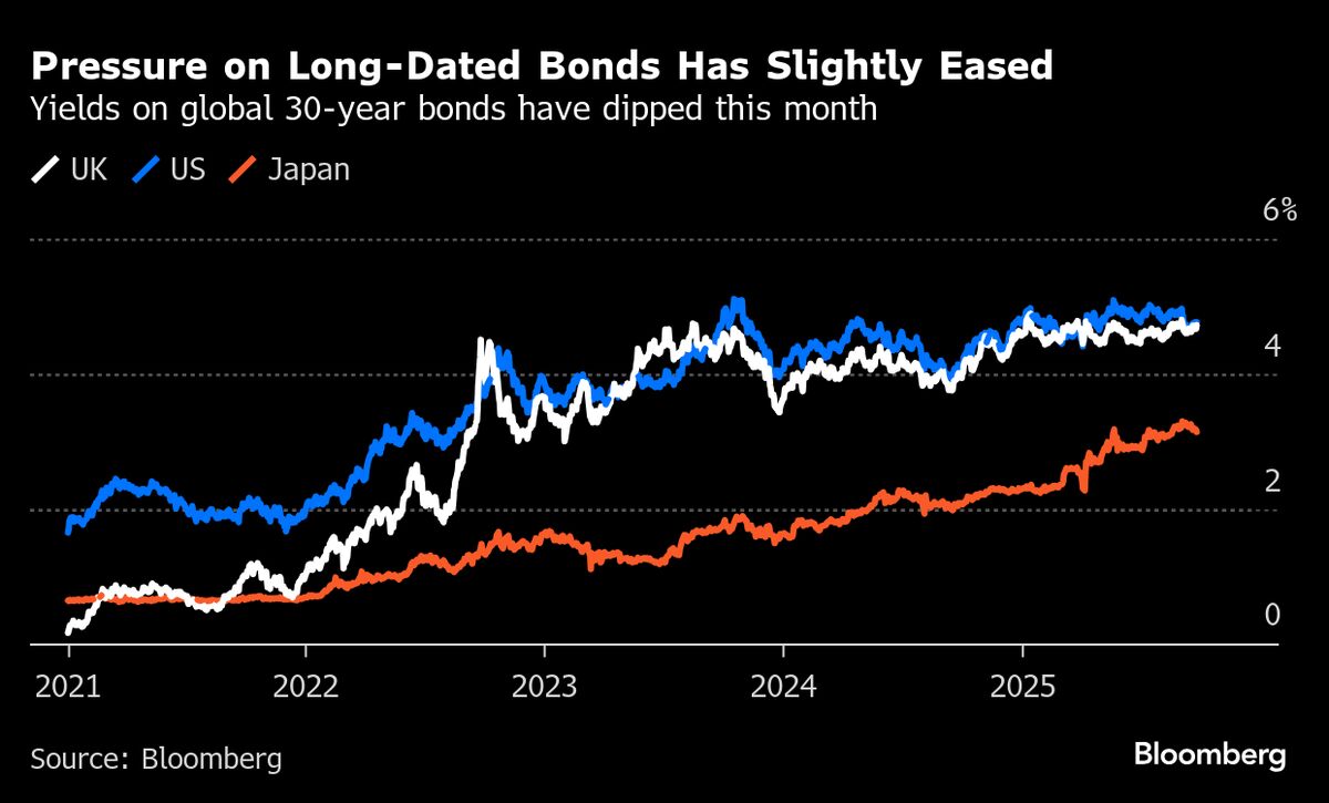 Long Bonds Suddenly Back in Vogue as Falling Supply Eases Nerves